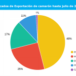 Sector de acuicultura y pesca, camarones, Guatemala, AGEXPORT,