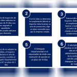 inspecciones laborales, Mintrab, Ministerio de Trabajo, Código de Trabajo,