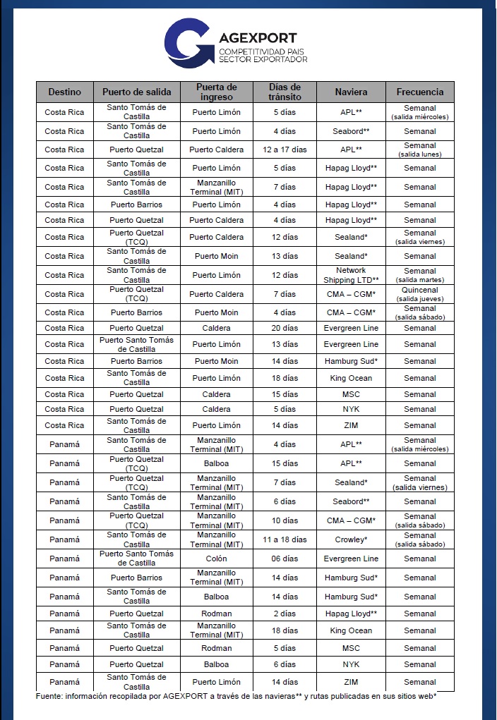 exportaciones centroamericanas