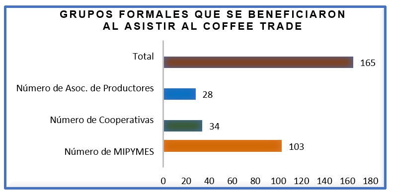 subasta de café diferenciado