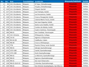 Bloqueos en Guatemala. 