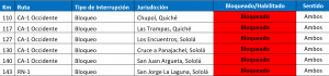 Bloqueos en Guatemala. 