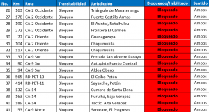 Bloqueos en Guatemala. 