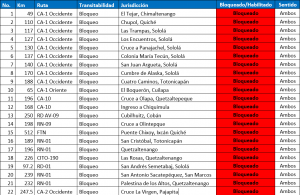 Bloqueos en Guatemala. 