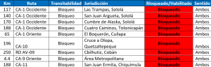 Bloqueos en Guatemala. 