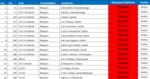 Bloqueos en Guatemala. 