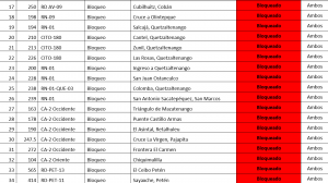 Bloqueos en Guatemala. 