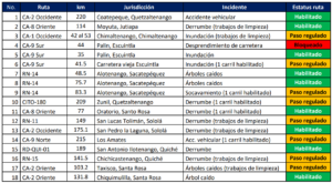 Carreteras afectadas por lluvias. 