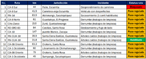 Rutas afectadas por lluvias. 