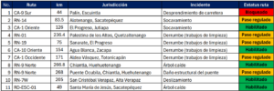 Incidentes por lluvias.