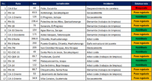 Incidentes por lluvias. 