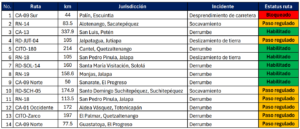 Incidentes por lluvias. 